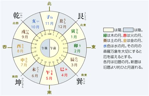 十方位|古典常識 十干十二支と古方位・古時刻